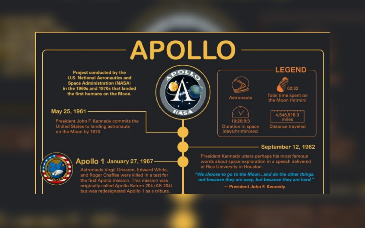 Timeline of Apollo Missions